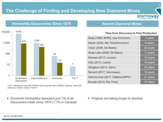 42
The Challenge of Finding and Developing New Diamond Mines
“Tier 1” defined as mines with Ultimate reserves greater than US$20B: Jwaneng, Orapa, Mir,
Udachnya, Venetia, Catoca, Premier
Kimberlite Discoveries Since 1870
6,800
1,000
65
7
875
420
20
1
10
100
1,000
10,000
Kimberlites
Discovered
Diamondiferous Economic Tier 1*
Recent Diamond Mines
Source: De Beers/SWY
Economic kimberlites represent just 1% of all
discoveries made since 1870 (1.7% in Canada)
Time from Discovery to First Production
Ekati (1998, BHPB, now Dominion) 7 years
Diavik (2002, Rio Tinto/Dominion) 9 years
Victor (2008, De Beers) 20 years
Snap Lake (2008, De Beers) 11 years
Karowe (2012, Lucara) 10 years
Grib (2013, Lukoil) 18 years
Ghaghoo (2014, Gem) 23 years
Renard (2017, Stornoway) 16 years
Gahcho Kué (2017, DeBeers/MPV) 21 years
Bunder (2019, Rio Tinto) 15 Years
Projects are taking longer to develop
 