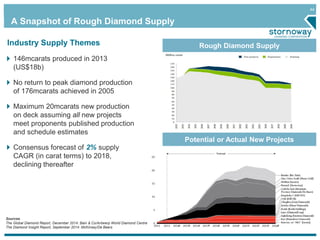 44
A Snapshot of Rough Diamond Supply
Industry Supply Themes
146mcarats produced in 2013
(US$18b)
No return to peak diamond production
of 176mcarats achieved in 2005
Maximum 20mcarats new production
on deck assuming all new projects
meet proponents published production
and schedule estimates
Consensus forecast of 2% supply
CAGR (in carat terms) to 2018,
declining thereafter
Potential or Actual New Projects
Rough Diamond Supply
Sources
The Global Diamond Report, December 2014: Bain & Co/Antwerp World Diamond Centre
The Diamond Insight Report, September 2014: McKinsey/De Beers
 