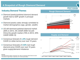 45
A Snapshot of Rough Diamond Demand
Rough Diamond Demand
Supply and Demand
Industry Demand Themes
Diamond jewelry/polished diamond demand
growth tied to GDP growth in principal
markets
Diamond jewelry sales strongly correlated to
market demographics (age, gender, wealth)
US still dominant polished diamond market
(40% in 2013, 2% CAGR 2008-13) with
China the growth market (15% in 2013, 20%
CAGR 2008-13)
Consensus forecast of c.5% rough demand
CAGR (in dollar terms) over next 10 years
Consensus forecasts of 2-4% real rough
diamond price CAGR over next 10 years
given supply/demand imbalance
Sources
The Global Diamond Report, December 2014: Bain & Co/Antwerp World Diamond Centre
The Diamond Insight Report, September 2014: McKinsey/De Beers
 