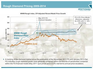 46
Rough Diamond Pricing 2009-2014
A tracking of the diamond market since the publication of the November 2011 FS and January 2013 Opt.
FS indicates rough diamond prices have generally remained within the bounds of sensitivities contained
within the FS financial model (May 2011 spot prices and a 2.5% real terms annual price escalator).
WWW Rough
Diamond Price
Index
COMEX Gold
May 2011 FS
Diamond Valuation
50
100
150
200
250
300
350
1-Jan-09 1-Jan-10 1-Jan-11 1-Jan-12 1-Jan-13 1-Jan-14 1-Jan-15
Indexto2009=100
WWW Rough Index, CPI Adjusted Renard Model Price Growth
FS 2.5% Price Model
(Nominal, adjusted
for CPI) with +/- 10%
Sensitivity
 