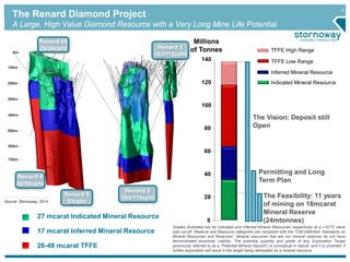 9
The Feasibility: 11 years
of mining on 18mcarat
Mineral Reserve
(24mtonnes)
Permitting and Long
Term Plan
The Vision: Deposit still
Open
40
60
80
100
120
140
Millions
of Tonnes
20
0
TFFE High Range
Inferred Mineral Resource
TFFE Low Range
Indicated Mineral Resource
The Renard Diamond Project
A Large, High Value Diamond Resource with a Very Long Mine Life Potential
0m
100m
200m
400m
600m
700m
500m
300m
Renard 65
29/24cpht Renard 3
103/112cpht
Renard 2
104/119cpht
Renard 9
53cpht
Renard 4
60/50cpht
27 mcarat Indicated Mineral Resource
17 mcarat Inferred Mineral Resource
26-48 mcarat TFFE
Source: Stornoway, 2014
Grades illustrated are for Indicated and Inferred Mineral Resources respectively at a +1DTC sieve
size cut-off. Reserve and Resource categories are compliant with the "CIM Definition Standards on
Mineral Resources and Reserves". Mineral resources that are not mineral reserves do not have
demonstrated economic viability. The potential quantity and grade of any Exploration Target
(previously referred to as a “Potential Mineral Deposit”) is conceptual in nature, and it is uncertain if
further exploration will result in the target being delineated as a mineral resource.
 