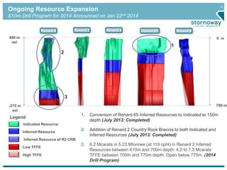 18 
Ongoing Resource Expansion 
$10m Drill Program for 2014 Announced on Jan 22nd 2014 
490 m 
asl 
-275 m 
asl 
0 m 
790 m 
Legend 
Renard 2 Renard 3 Renard 4 Renard 65 Renard 9 
Indicated Resource 
Inferred Resource 
Inferred Resource of R2 CRB 
Low TFFE 
High TFFE 
1 
1. Conversion of Renard 65 Inferred Resources to Indicated to 150m 
depth (July 2013: Completed) 
2. Addition of Renard 2 Country Rock Breccia to both Indicated and 
Inferred Resources (July 2013: Completed) 
3. 6.2 Mcarats in 5.23 Mtonnes (at 119 cpht) in Renard 2 Inferred 
Resources between 610m and 700m depth: 4.2 to 7.3 Mcarats 
TFFE between 700m and 770m depth. Open below 770m. (2014 
Drill Program) 
2 
3 
 