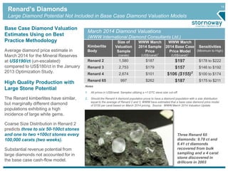 19 Renard’s Diamonds 
Large Diamond Potential Not Included in Base Case Diamond Valuation Models 
March 2014 Diamond Valuations 
(WWW International Diamond Consultants Ltd.) 
Kimberlite 
Body 
Size of 
Valuation 
Sample 
(carats) 
WWW March 
2014 Sample 
Price 
(US$/carat)1 
WWW March 
2014 Base Case 
Price Model 
(US$/carat)1 
Sensitivities 
(Minimum to High) 
Renard 2 1,580 $187 $197 $178 to $222 
Renard 3 2,753 $179 $157 $146 to $192 
Renard 4 2,674 $101 $106 ($155)2 $100 to $174 
Renard 65 997 $262 $187 $175 to $211 
Notes 
1. All prices in US$/carat. Samples utilizing a +1 DTC sieve size cut-off. 
2. Should the Renard 4 diamond population prove to have a diamond population with a size distribution 
equal to the average of Renard 2 and 3, WWW have estimated that a base case diamond price model 
of $155 per carat based on March 2014 pricing. Source: WWW March 2014 Valuation Update 
Three Renard 65 
diamonds: 9.78 ct and 
6.41 ct diamonds 
recovered from bulk 
sampling and a 4 carat 
stone discovered in 
drillcore in 2003 
Base Case Diamond Valuation 
Estimates Using on Best 
Practice Methodology 
Average diamond price estimate in 
March 2014 for the Mineral Reserves 
at US$190/ct (un-escalated) 
compared to US$180/ct in the January 
2013 Optimization Study. 
High Quality Production with 
Large Stone Potential 
The Renard kimberlites have similar, 
but marginally different diamond 
populations exhibiting a high 
incidence of large white gems. 
Coarse Size Distribution in Renard 2 
predicts three to six 50-100ct stones 
and one to two +100ct stones every 
100,000 carats (two weeks). 
Substantial revenue potential from 
large diamonds not accounted for in 
the base case cash-flow model. 
 