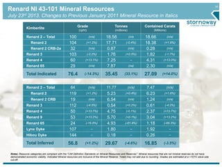 30 
Renard NI 43-101 Mineral Resources 
July 23rd 2013. Changes to Previous January 2011 Mineral Resource in Italics 
Kimberlite 
Grade 
(cpht) 
Tonnes 
(millions) 
Contained Carats 
(Millions) 
Renard 2 – Total 100 (n/a) 18.58 (n/a 18.66 (n/a) 
Renard 2 104 (+1.2%) 17.71 (-0.4%) 18.38 (+1.6%) 
Renard 2 CRB-2a 32 (n/a) 0.87 (n/a) 0.28 (n/a) 
Renard 3 103 (-2.2%) 1.76 (+0.5%) 1.82 (-1.7%) 
Renard 4 60 (+13.1%) 7.25 -- 4.31 (+13.0%) 
Renard 65 29 (n/a) 7.87 (na) 2.30 (n/a) 
Total Indicated 76.4 (-14.3%) 35.45 (33.1%) 27.09 (+14.0%) 
Renard 2 – Total 64 (n/a) 11.77 (n/a) 7.47 (n/a) 
Renard 2 119 (+1.2%) 5.23 (+0.4%) 6.23 (+1.6%) 
Renard 2 CRB 19 (n/a) 6.54 (n/a) 1.24 (n/a) 
Renard 3 112 (-4.5%) 0.54 (+0.2%) 0.61 (-4.2%) 
Renard 4 50 (+13.7%) 4.75 (-0.1%) 2.37 (+13.7%) 
Renard 9 53 (+13.2%) 5.70 (+0.1%) 3.04 (+13.2%) 
Renard 65 24 (-16.8%) 4.93 (-61.9%) 1.18 (-68.3%) 
Lynx Dyke 107 -- 1.80 -- 1.92 -- 
Hibou Dyke 144 -- 0.18 -- 0.26 -- 
Total Inferred 56.8 (+1.2%) 29.67 (-4.6%) 16.85 (-3.5%) 
Notes: Resource categories are compliant with the "CIM Definition Standards on Mineral Resources and Reserves". Mineral resources that are not mineral reserves do not have 
demonstrated economic viability. Indicated Mineral resources are Inclusive of the Mineral Reserve. Totals may not add due to rounding. Grades are estimated at a +1DTC sieve size 
cut-off. 
 
