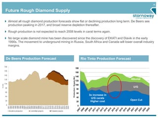 38 
Future Rough Diamond Supply 
Almost all rough diamond production forecasts show flat or declining production long term. De Beers see 
production peaking in 2017, and broad reserve depletion thereafter. 
Rough production is not expected to reach 2008 levels in carat terms again. 
No large scale diamond mine has been discovered since the discovery of EKATI and Diavik in the early 
1990s. The movement to underground mining in Russia, South Africa and Canada will lower overall industry 
margins. 
De Beers Production Forecast Rio Tinto Production Forecast 
180 
160 
140 
120 
100 
80 
60 
40 
20 
0 
Produciton / Supply Mct 
Production and Supply Forecast (Rio Tinto) 
Alluvial 
U/G 
Open Cut 
3x increase in 
U/G carats 
Higher cost 
 