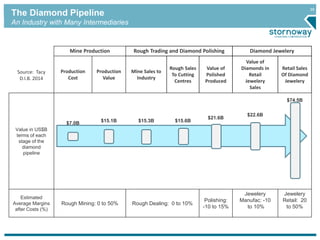 39 The Diamond Pipeline 
An Industry with Many Intermediaries 
Source: Tacy 
D.I.B. 2014 
Mine Production Rough Trading and Diamond Polishing Diamond Jewelery 
Production 
Cost 
Production 
Value 
Mine Sales to 
Industry 
Rough Sales 
To Cutting 
Centres 
Value of 
Polished 
Produced 
Value of 
Diamonds in 
Retail 
Jewelery 
Sales 
Retail Sales 
Of Diamond 
Jewelery 
Value in US$B 
terms of each 
stage of the 
diamond 
pipeline 
$7.0B 
$15.1B $15.3B $15.6B 
$21.6B 
$22.6B 
$74.5B 
Estimated 
Average Margins 
after Costs (%) 
Rough Mining: 0 to 50% Rough Dealing: 0 to 10% 
Polishing: 
-10 to 15% 
Jewelery 
Manufac: -10 
to 10% 
Jewelery 
Retail: 20 
to 50% 
 
