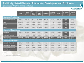 4 Publicaly Listed Diamond Producers, Developers and Explorers 
Consensus Analyst Views on Value 
Ticker 
Price 
(1/8/14) 
Shares 
O/S 
(mm) 
Market 
Cap 
($mm) 
NAV/sh(1) Current 
P/NAV(1) Target (1) % Return 
to Target 
Annual 
Dividend 
Diamond Producers 
Dominion Diamonds DDC:T $15.22 85.1 $1,295.7 $23.49 0.7x $20.13 32% (n/a) 
Gem GEMD:LN £1.90 138.3 £262.7 £1.69 1.1x £2.08 10% (n/a) 
Lucara LUC:T $2.61 378.5 $991.8 $2.20 1.2x $2.69 5% $0.04/sh 
Petra PDL:LN £1.975 512.1 £1,006.3 £2.50 0.8x £2.16 9% (n/a) 
Diamond Developers 
Firestone FDI:LN £0.4025 309.0 £124.4 £0.83 0.5x £0.68 68% (n/a) 
Mountain Province MPV:T $5.50 115.2 $633.6 $7.40 0.7x $6.87 25% (n/a) 
Stornoway SWY:T $0.68 730.9 $497.0 $1.35 0.5x $1.15 69% (n/a) 
Diamond Explorers 
Kennady Diamonds KDI:LN $6.05 22.9 $138.3 (n/a) (n/a) (n/a) (n/a) (n/a) 
North Arrow Minerals NAR:V $0.75 49.8 $37.3 (n/a) (n/a) (n/a) (n/a) (n/a) 
Peregrine Diamonds PGD:T $0.40 143.8 $57.5 (n/a) (n/a) $1.00 150% (n/a) 
Shore Gold SGF:T $0.31 224.8 $69.7 (n/a) (n/a) $1.00 223% (n/a) 
Notes: 
1. Bloomberg Analyst Consensus 
 
