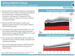40 
Rough Diamond Supply 
Diamond Market Outlook 
Compelling Supply and Demand Fundamentals 
Rough Diamond Demand 
Rough diamond supply forecasting is robust given 
the small number of diamond producers worldwide 
and the difficulty in finding and bringing to 
production new deposits. Consensus is for a 
modest increase in supply to 2018 and a decline 
in supply thereafter. 
Demand growth forecasting is based upon 
applying regional diamond consumption habits to 
GDP growth forecasts. 
The August 2013 report issued by Bain & Co and 
the Antwerp World Diamonds Center forecasts a 
rough diamond supply CAGR of 2.0% and a rough 
diamond demand CAGR of 5.1%. 
The January 2013 Optimization Study contains a 
real diamond price CAGR of 2.5%, consistent with 
consensus forecasts. 
The actual rough diamond price CAGR has been 
9.2% between October 2003 and Aug 2014 in 
nominal terms. 
Sources: WWW International Diamond Consultants Ltd.; The Global Diamond 
Report, August 2013: Bain & Co/Antwerp World Diamond Centre 
CAGR 
(2012-2023) 
2.0% 
CAGR 
(2012-2023) 
5.1% 
 