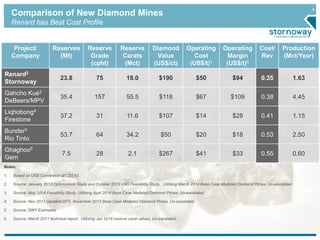 5 Comparison of New Diamond Mines 
Renard has Best Cost Profile 
Project/ 
Company 
Reserves 
(Mt) 
Reserve 
Grade 
(cpht) 
Reserve 
Carats 
(Mct) 
Diamond 
Value 
(US$/ct) 
Operating 
Cost 
(US$/t)1 
Operating 
Margin 
(US$/t)1 
Cost/ 
Rev 
Production 
(Mct/Year) 
Renard2 
Stornoway 
23.8 75 18.0 $190 $50 $94 0.35 1.63 
Gahcho Kué3 
DeBeers/MPV 
35.4 157 55.5 $118 $67 $109 0.38 4.45 
Liqhobong4 
Firestone 
37.2 31 11.6 $107 $14 $28 0.41 1.15 
Bunder5 
Rio Tinto 
53.7 64 34.2 $50 $20 $18 0.53 2.50 
Ghaghoo6 
Gem 
7.5 28 2.1 $267 $41 $33 0.55 0.60 
Notes: 
1. Based on US$ Conversion at C$0.92. 
2. Source: January 2013 Optimization Study and October 2013 LNG Feasibility Study. Utilizing March 2014 Base Case Modeled Diamond Prices, Un-escalated. 
3. Source: May 2014 Feasibility Study. Utilizing April 2014 Base Case Modeled Diamond Prices, Un-escalated. 
4. Source: Nov 2013 Updated DFS. November 2013 Base Case Modeled Diamond Prices, Un-escalated. 
5. Source: SWY Estimates 
6. Source: March 2011 technical report. Utilizing Jan 2014 reserve carat values, Un-escalated. 
 