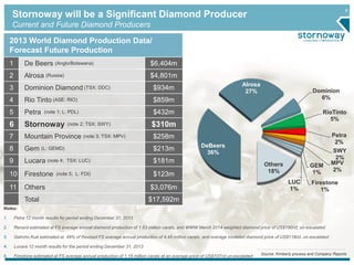 6 Stornoway will be a Significant Diamond Producer 
Current and Future Diamond Producers 
Source: Kimberly process and Company Reports 
2013 World Diamond Production Data/ 
Forecast Future Production 
1 De Beers (Anglo/Botswana) $6,404m 
2 Alrosa (Russia) $4,801m 
3 Dominion Diamond (TSX: DDC) $934m 
4 Rio Tinto (ASE: RIO) $859m 
5 Petra (note 1; L: PDL) $432m 
6 Stornoway (note 2; TSX: SWY) $310m 
7 Mountain Province (note 3; TSX: MPV) $258m 
8 Gem (L: GEMD) $213m 
9 Lucara (note 4; TSX: LUC) $181m 
10 Firestone (note 5; L: FDI) $123m 
11 Others $3,076m 
Total $17,592m 
DeBeers 
36% 
Alrosa 
27% Dominion 
6% 
RioTinto 
5% 
Petra 
2% 
SWY 
2% 
MPV 
2% 
GEM 
1% 
LUC 
1% 
Firestone 
1% 
Others 
18% 
Notes: 
1. Petra 12 month results for period ending December 31, 2013 
2. Renard estimated at FS average annual diamond production of 1.63 million carats, and WWW March 2014 weighted diamond price of US$190/ct, un-escalated 
3. Gahcho Kué estimated at 49% of Revised FS average annual production of 4.45 million carats, and average modeled diamond price of US$118/ct, un-escalated 
4. Lucara 12 month results for the period ending December 31, 2013 
5. Firestone estimated at FS average annual production of 1.15 million carats at an average price of US$107/ct un-escalated 
 
