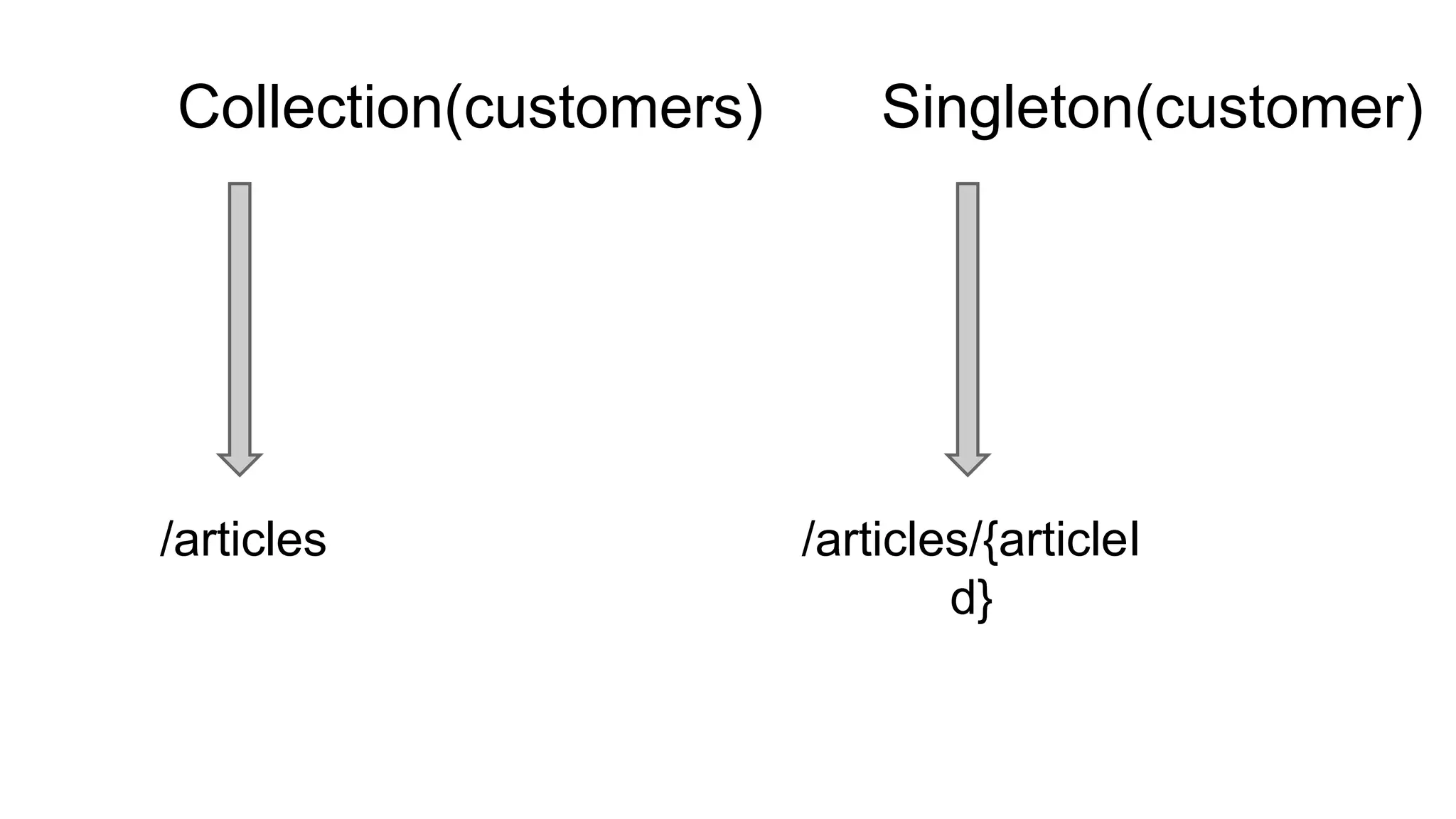 Collection(customers) Singleton(customer) /articles /articles/{articleI d} 