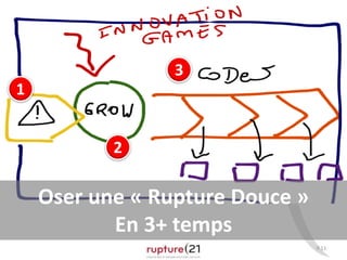 P.11
Oser une « Rupture Douce »
En 3+ temps
1
2
3
 