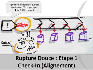 Alignement de l’exécutif sur une
destination / futur partagé
 Le QUOI et le QUI
Rupture Douce : Etape 1
Check-In (Alignement)
 