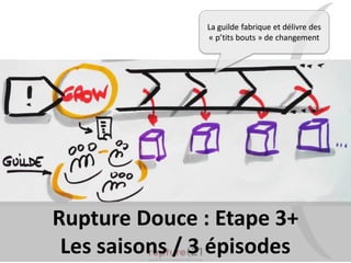La guilde fabrique et délivre des
« p’tits bouts » de changement
Rupture Douce : Etape 3+
Les saisons / 3 épisodes
 