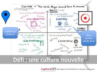 http://agilitrix.com/2011/03/how-to-make-your-culture-work/
Nous
partons
plutôt de là
L’agilité est
plutôt ici
Défi : une culture nouvelle
 