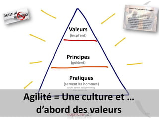 P.56
Valeurs
(inspirent)
Principes
(guident)
Pratiques
(servent les hommes)
scrum, kanban, design thinking,
lean startup, etc …
Agilité = Une culture et …
d’abord des valeurs
 