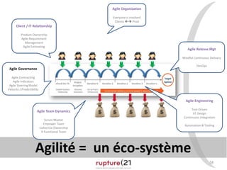 Agilité = un éco-système
58
Client / IT Relationship
Product-Ownership
Agile Requirement
Management
Agile Estimating
Agile Governance
Agile Contracting
Agile Indicators
Agile Steering Model
Velocity / Predictibility
Agile Engineering
Test-Driven
JIT Design
Continuous Integration
Automation & Tooling
Agile Team Dynamics
Scrum Master
Empower Team
Collective Ownership
X-Functional Team
Agile Release Mgt
Mindful Continuous Delivery
DevOps
Agile Organization
Everyone is involved
Clients  Prod
 