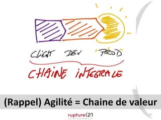 79
(Rappel) Agilité = Chaine de valeur
 