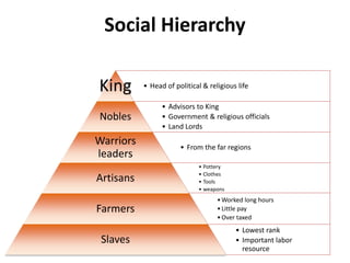 Social Hierarchy
• Head of political & religious lifeKing
• Advisors to King
• Government & religious officials
• Land Lords
Nobles
• From the far regions
Warriors
leaders
• Pottery
• Clothes
• Tools
• weapons
Artisans
•Worked long hours
•Little pay
•Over taxed
Farmers
• Lowest rank
• Important labor
resource
Slaves
 
