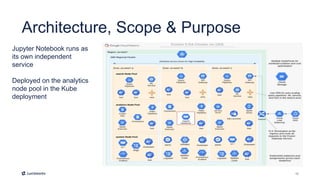13
Architecture, Scope & Purpose
Jupyter Notebook runs as
its own independent
service
Deployed on the analytics
node pool in the Kube
deployment
 