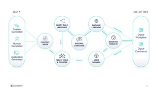 6
FILTER
VISUALIZATION
ACTIVITY
CONTENT
INDEX
NATURAL
LANGUAGE
BOOSTED
RESULTS
MACHINE
LEARNING
QUERY RULE
MATCHING
USER
SIGNALS
FACET, TOPIC
& CLUSTER
D ATA
Human
Generated
System
Generated
Application
Generated
S O L U T I O N
Digital
Workplace
Digital
Commerce
 