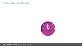 Proﬁling: Step „Life Situation“
 