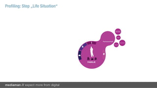 Proﬁling: Step „Life Situation“
 