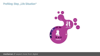 Proﬁling: Step „Life Situation“
 