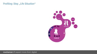Proﬁling: Step „Life Situation“
 