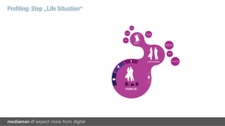 Proﬁling: Step „Life Situation“
 