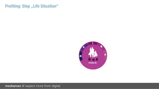 Proﬁling: Step „Life Situation“
 