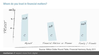 Whom do you trust in ﬁnancial matters?




                               Source: Million Dollar Round Table, Financial Harmony Study 2011
 