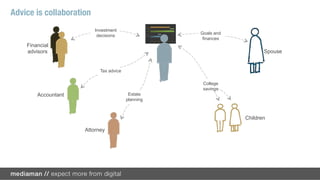 Advice is collaboration

                                                           Pete Smith: Jim, I’ve just taken my first job with
                                                           a 401(k) plan. I’ve shared my retirement plan
 Pete’s career                                             with you. I know you understand this stuff. Can
 Pete’s retirement
                                                           you have a look?

 Pete’s 401(k)




                 2012   2022   2032   2042   2052   2062
 