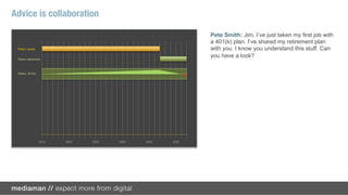 Advice is collaboration

                                                           Pete Smith: Jim, I’ve just taken my first job with
                                                           a 401(k) plan. I’ve shared my retirement plan
 Pete’s career                                             with you. I know you understand this stuff. Can
 Pete’s retirement
                                                           you have a look?
                                                           Jim Smith [Brother]: You’re doing the right thing
 Pete’s 401(k)                                             by starting to save now. Make sure you find out
                                                           about the other investment options in your plan,
                                                           though. Right now, your contributions are going
 Robbie’s college
                                                           into a money fund. Also, you should think about
                                                           saving for Robbie’s college education, too.




                 2012   2022   2032   2042   2052   2062
 