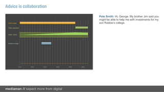 Advice is collaboration

                                                           Pete Smith: Hi, George. My brother Jim said you
                                                           might be able to help me with investments for my
 Pete’s career                                             son Robbie’s college.
 Pete’s retirement                                         George Jones [Advisor]: Happy to help. You
                                                           should consider your state’s 529 plan so your
 Pete’s 401(k)                                             contributions will be tax-deductible. Start saving
                                                           $200 each month, and you can increase it with
                                                           your raise next year.
 Robbie’s college



 Robbie’s 529




                 2012   2022   2032   2042   2052   2062
 