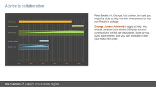 Advice is collaboration

                                                           Pete Smith: Hi, George. My brother Jim said you
                                                           might be able to help me with investments for my
 Pete’s career                                             son Robbie’s college.
 Pete’s retirement                                         George Jones [Advisor]: Happy to help. You
                                                           should consider your state’s 529 plan so your
 Pete’s 401(k)                                             contributions will be tax-deductible. Start saving
                                                           $200 each month, and you can increase it with
                                                           your raise next year.
 Robbie’s college

                                                           George Jones [Advisor]: Since your son will be
 Robbie’s 529                                              entering college in 16 years, I recommend a
                                                           growth-oriented approach, with a fixed income
                                                           fund for balance.


                 2012   2022   2032   2042   2052   2062
 