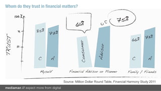 Whom do they trust in ﬁnancial matters?




                               Source: Million Dollar Round Table, Financial Harmony Study 2011
 