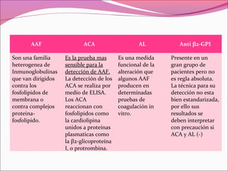 AAF                 ACA                    AL           Anti β2-GPI

Son una familia     Es la prueba mas      Es una medida     Presente en un
heterogenea de      sensible para la      funcional de la   gran grupo de
Inmunoglobulinas    detección de AAF.     alteración que    pacientes pero no
que van dirigidos   La detección de los   algunos AAF       es regla absoluta.
contra los          ACA se realiza por    producen en       La técnica para su
fosfolipidos de     medio de ELISA.       determinadas      detección no esta
membrana o          Los ACA               pruebas de        bien estandarizada,
contra complejos    reaccionan con        coagulación in    por ello sus
proteina-           fosfolipidos como     vitro.            resultados se
fosfolipido.        la cardiolipina                         deben interpretar
                    unidos a proteínas                      con precaución si
                    plasmaticas como                        ACA y AL (-)
                    la β2-glicoproteína
                    I, o protrombina.
 