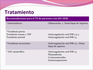 Tratamiento
Recomendaciones para el TX de pacientes con SAF (SER)

*Asintomáticos                     Observación ± Dosis bajas de Aspirina
Profilaxis Primaria: Dosis bajas de Aspirina 75-150 mg/dia
  Controlar FR: Tábaco, HTA, hiperlipidemias, estrogenos.
Fenómeno trombótico = Warfarina de por vida
*Trombosis previa
INR de 2,5 a 3,5TEP
Trombosis venosa ±                 Anticoagulación oral INR 2.5-3
Trombosis arterial                 Anticoagulación oral INR ≥3
Prevención de abortos y perdidas fetales: Dosis bajas de aspirina
  es pacientes sin antecedentes previos.
Si ha sufrido perdidas fetales: Aspirina + HeparinaINR ≥3 + Dosis
*Trombosis recurrentes             Anticoagulación oral durante todo
  el embarazo y el puerperio.      bajas de aspirina
Pacientes con trombosis previas durante el embarazo deben
* SAF catastrófico                 Anticoagulación oral INR ≥3
  recibir Heparina durante todo elPlasmaféresisy el puerperio.
                                    embarazo
El cambio de AC orales a Heparina SC deberia hacerse de
                                   Corticoesteroides
  preferencia antes de la concepción.
                                   Inmunosupresores
 IG – IV efectivo en casos descritos de forma aislada.
 