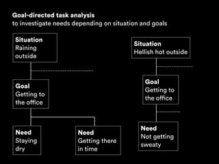 Goal-directed task analysis
to investigate needs depending on situation and goals
Situation
Raining
outside
Goal
Getting to
the office
Need
Getting there
in time
Need
Staying
dry
Situation
Hellish hot outside
Goal
Getting to
the office
Need
Not getting
sweaty
 