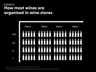 Source: Laurence Veale / ‘The jobs wine is hired for’
https://medium.com/@laurenceveale/the-jobs-wine-is-hired-for-272a929ea8be
EX AMPLE
How most wines are 
organised in wine stores
 