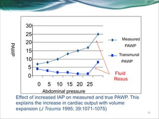 30

PAWP

25
20

Measured
PAWP

15

Transmural

10
5

PAWP

0
0

5

10 15 20 25

Fluid
Resus

Abdominal pressure
Effect of increased IAP on measured and true PAWP. This
explains the increase in cardiac output with volume
expansion (J Trauma 1995; 39:1071-1075)

!25

 