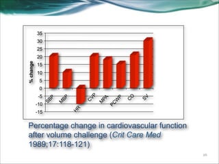 35
30
25
% change

20
15
10
5

SV

O
C

W
P
PC

PA

R

M

VP
C

BP
H

-15

M

-10

SB

-5

P

0

Percentage change in cardiovascular function
after volume challenge (Crit Care Med
1989;17:118-121)
!26

 