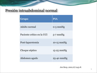 Presión intraabdominal normal
Grupo

PIA

Adulto normal

0-5 mmHg

Paciente crítico en la UCI

5-7 mmHg

Post-laparotomia

10-15 mmHg

Choque séptico

15-25 mmHg

Abdomen agudo

25-40 mmHg

Am Surg. 2001;67:243-8.

!9

 