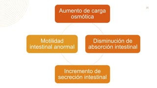 23
Aumento de carga
osmótica
Disminución de
absorción intestinal
Incremento de
secreción intestinal
Motilidad
intestinal anormal
 