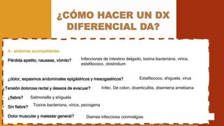 ¿CÓMO HACER UN DX
DIFERENCIAL DA?
• 4.- síntomas acompañantes
- Pérdida apetito, nauseas, vómito?
- ¿dolor, espasmos andominales epigástricos y mesogastricos?
¿Tensión dolorosa rectal y deseos de evacuar?
- ¿fiebre?
• Sin fiebre?
• Dolor muscular y malestar general?
Infecciones de intestino delgado, toxina bacteriana, vírica,
estafilococo, clostridium
Estafilococo, shiguela, virus
Infec. De colon, diverticulitis, disenteria amebiana
Salmonella y shiguela
Toxina bacteriana, vírica, psicogena
Diarrea infecciosa conmialgias
 