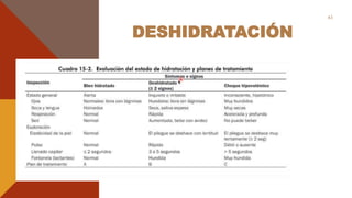 DESHIDRATACIÓN
43
 