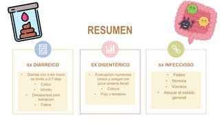 RESUMEN
59
SX DIARREICO
• Diarrea con o sin moco
se limita a 2-7 días
• Cólico
• Vómito
• Desaparece post
hidratcion
• Fiebre
SX DISENTÉRICO
• Evacuacion numerosa
(moco y snagre con
poca amteria fecal)
• Cólicos
• Pujo y tenesmo
SX INFECCIOSO
• Fiebre
• Norexia
• Vómitos
• Ataque al estado
general
 