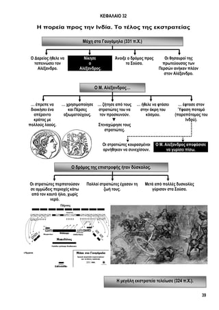39
Μάχη στα Γαυγάμηλα (331 π.Χ.)
Ο Μ. Αλέξανδρος…
Ο δρόμος της επιστροφής ήταν δύσκολος.
Η μεγάλη εκστρατεία τελείωσε (324 π.Χ.).
ΚΕΦΑΛΑΙΟ 32
Η πορεία προς την Ινδία. Το τέλος της εκστρατείας
Ο Δαρείος ήθελε να
ταπεινώσει τον
Αλέξανδρο.
Νίκησε
ο
Αλέξανδρος.
Άνοιξε ο δρόμος προς
τα Σούσα.
Οι θησαυροί της
πρωτεύουσας των
Περσών ανήκαν πλέον
στον Αλέξανδρο.
… έπρεπε να
διοικήσει ένα
απέραντο
κράτος με
πολλούς λαούς.
… χρησιμοποίησε
και Πέρσες
αξιωματούχους.
… ζήτησε από τους
στρατιώτες του να
τον προσκυνούν.
▼
Στεναχώρησε τους
στρατιώτες.
… ήθελε να φτάσει
στην άκρη του
κόσμου.
… έφτασε στον
Ύφαση ποταμό
(παραπόταμος του
Ινδού).
Οι στρατιώτες κουρασμένοι
αρνήθηκαν να συνεχίσουν.
Ο Μ. Αλέξανδρος αποφάσισε
να γυρίσει πίσω.
Οι στρατιώτες περπατούσαν
σε αμμώδεις περιοχές κάτω
από τον καυτό ήλιο, χωρίς
νερό.
Πολλοί στρατιώτες έχασαν τη
ζωή τους.
Μετά από πολλές δυσκολίες
γύρισαν στα Σούσα.
 