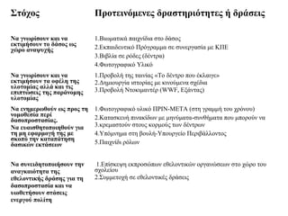 Στόχος                      Προτεινόμενες δραστηριότητες ή δράσεις

Να γνωρίσουν και να         1.Βιωματικά παιχνίδια στο δάσος
εκτιμήσουν το δάσος ως      2.Εκπαιδευτικό Πρόγραμμα σε συνεργασία με ΚΠΕ
χώρο αναψυχής
                            3.Βιβλία σε ρόδες (δέντρα)
                            4.Φωτογραφικό Υλικό
Να γνωρίσουν και να         1.Προβολή της ταινίας «Το δέντρο που έκλαιγε»
εκτιμήσουν τα οφέλη της     2.Δημιουργία ιστορίας με κινούμενα σχέδια
υλοτομίας αλλά και τις
επιπτώσεις της παράνομης    3.Προβολή Ντοκιμαντέρ (WWF, Eξάντας)
υλοτομίας
Να ενημερωθούν ως προς τη   1.Φωτογραφικό υλικό ΠΡΙΝ-ΜΕΤΑ (στη γραμμή του χρόνου)
νομοθεσία περί              2.Κατασκευή πινακίδων με μηνύματα-συνθήματα που μπορούν να
δασοπροστασίας.
Να ευαισθητοποιηθούν για    3.κρεμαστούν στους κορμούς των δέντρων
τη μη εφαρμογή της με       4.Υπόμνημα στη βουλή-Υπουργείο Περιβάλλοντος
σκοπό την καταπάτηση
δασικών εκτάσεων            5.Παιχνίδι ρόλων


Να συνειδητοποιήσουν την    1.Επίσκεψη εκπροσώπων εθελοντικών οργανώσεων στο χώρο του
αναγκαιότητα της            σχολείου
εθελοντικής δράσης για τη   2.Συμμετοχή σε εθελοντικές δράσεις
δασοπροστασία και να
υιοθετήσουν στάσεις
ενεργού πολίτη
 